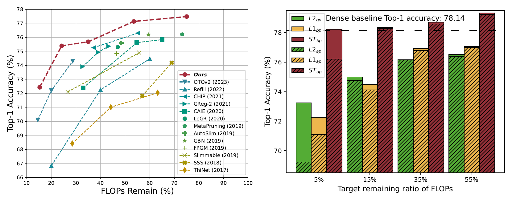 Figure for enhanced sparsification via stimulative training